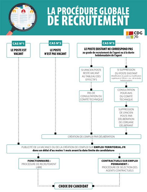 Procédure d’inscription (candidat relevant du Département de l .